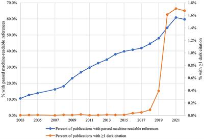 Dark citations to Federal resources and their contribution to the public health literature